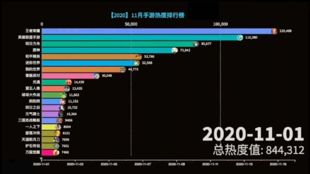 最新!2020年11月份全网最热门手游是?看完这份榜单就知道了.