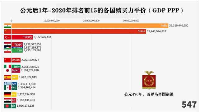 5分钟带你回顾公元1年2020年经济的跌宕起伏,感受历史的轮回