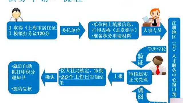 上海积分交金基数 办积分交社保最高能得多少分 居住证积分交社保提高倍数