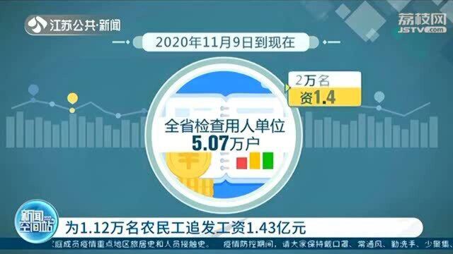 为农民工追发工资1.43亿元!江苏确保欠薪案件春节前动态清零