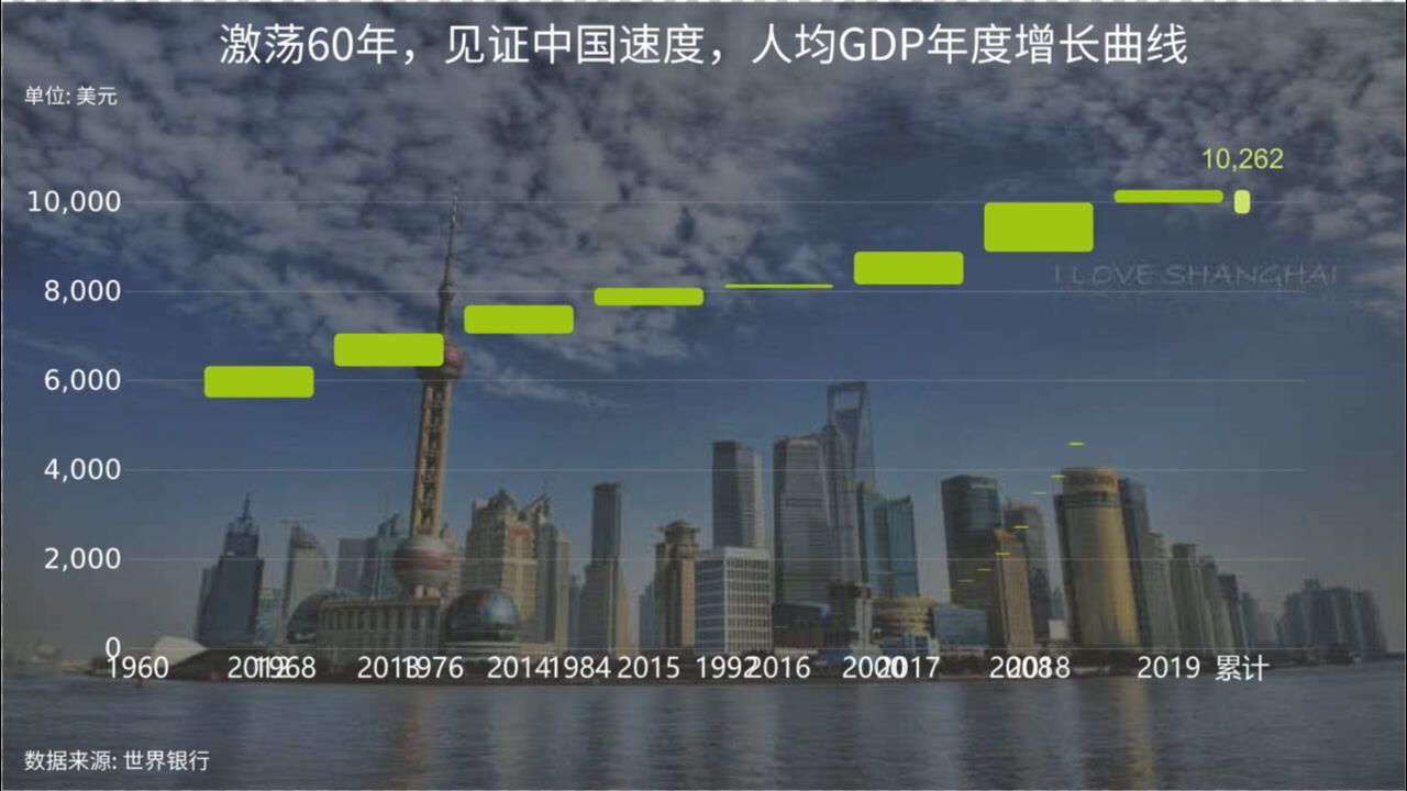 创造奇迹的中国发展速度60年人均gdp增长115倍