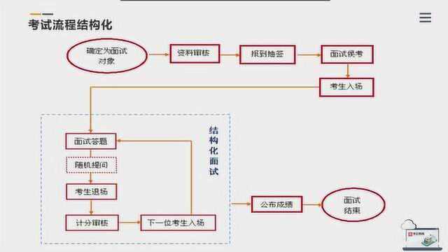 省考面试的基本流程是怎样的?有哪些特别要注意的细节?