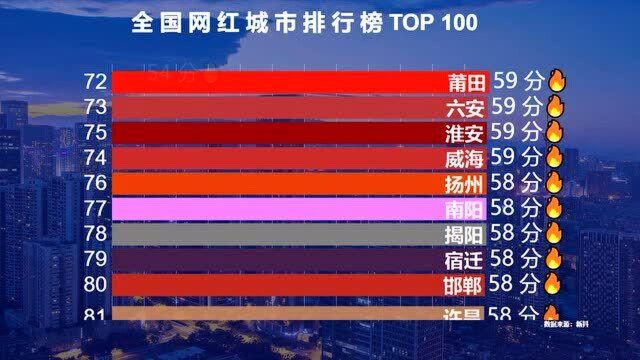 全国网红城市百强榜,想不到郑州排名这么高,你所在的城市排第几?