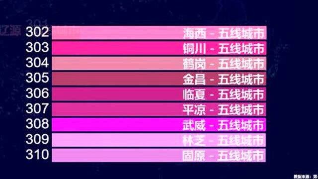 全国337个城市综合实力排行榜,武汉好厉害,你的家乡排第几?