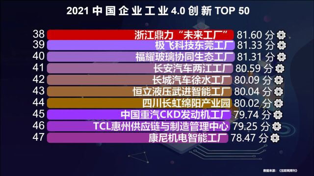 工业4.0创新50强出炉!成都富士康第4,华为武汉芯片厂排名令人振奋