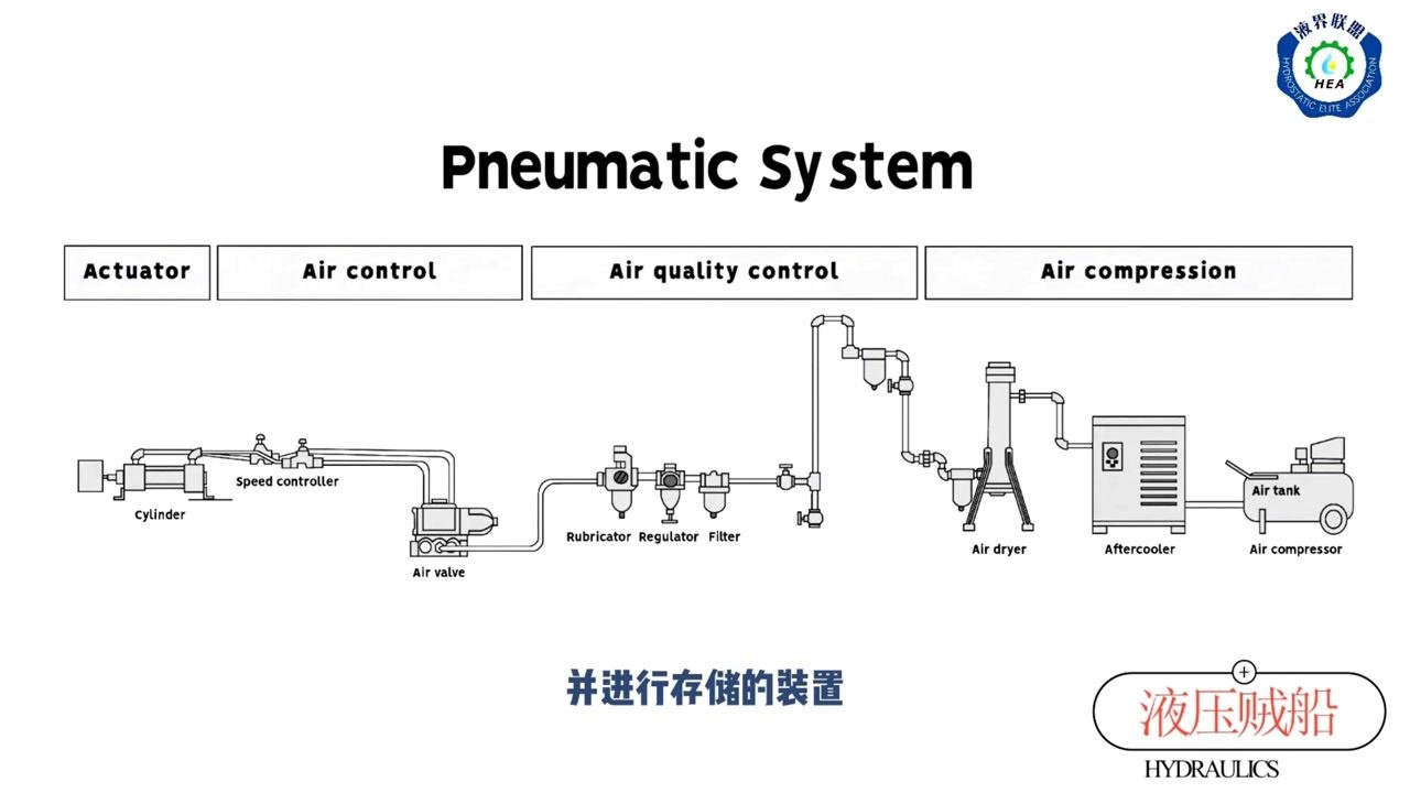 气动系统的工作原理_腾讯视频