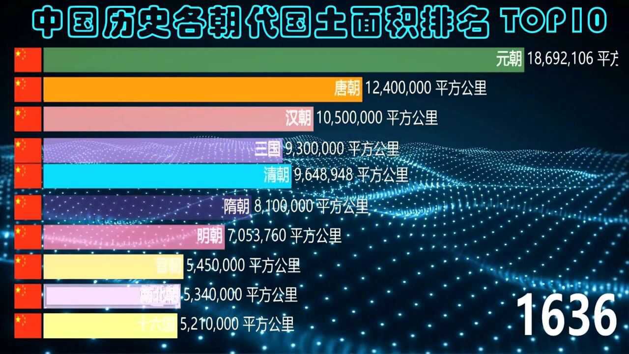 中国历史各朝代领土面积排行榜，盛世帝国前十，朝代变迁领土更替_腾讯视频