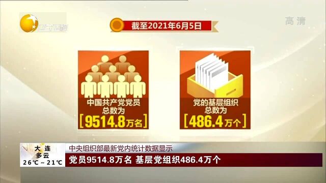 党员9514.8万名,基层党组织486.4万个