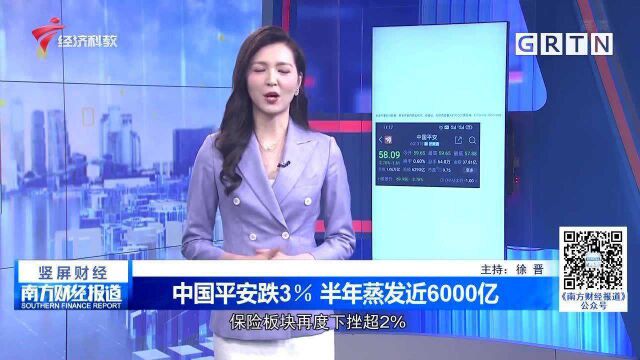 中国平安跌3% 半年蒸发近6000亿