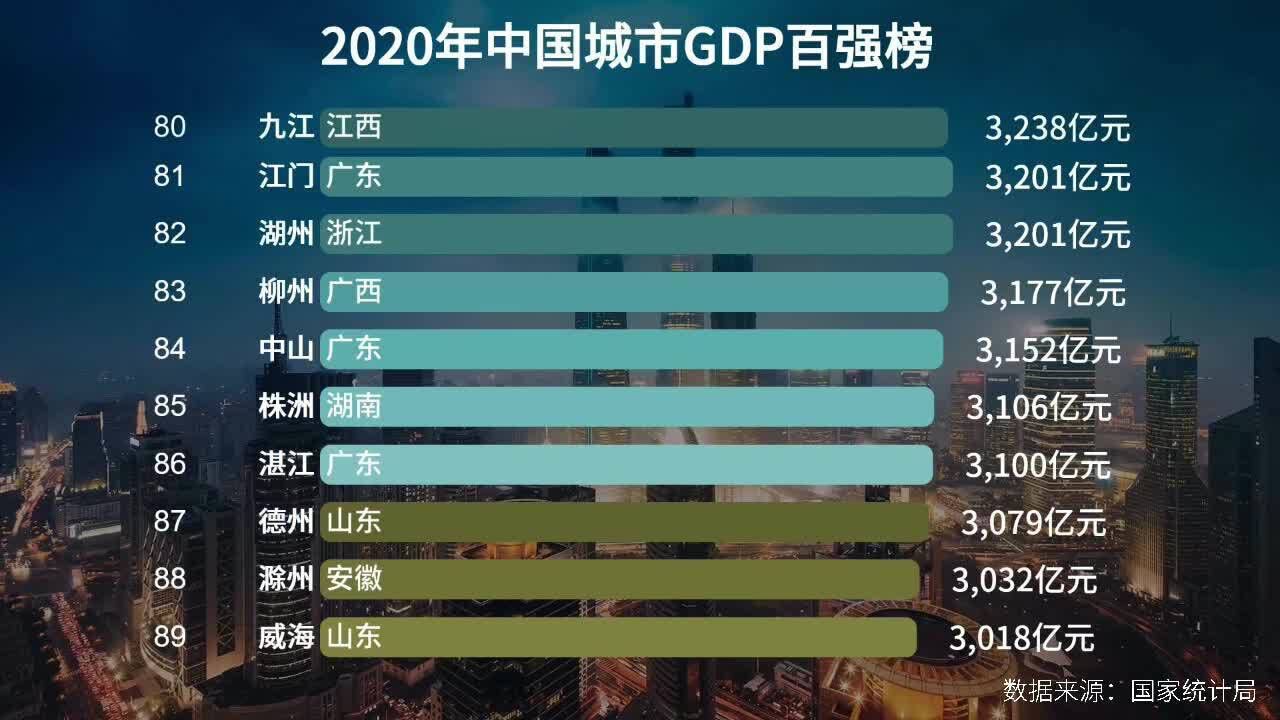 2020年中国城市gdp百强榜,你所在的城市排在第几