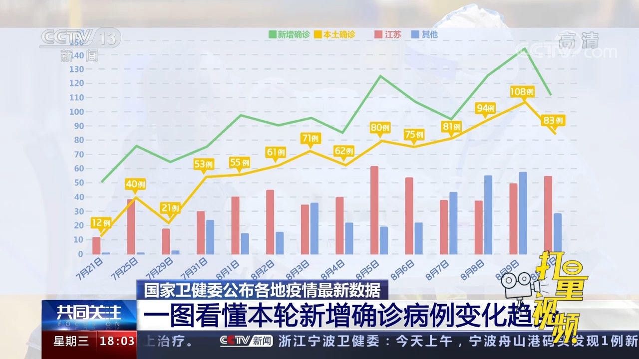 疫情最新数据公布一图看懂本轮新增确诊病例变化趋势