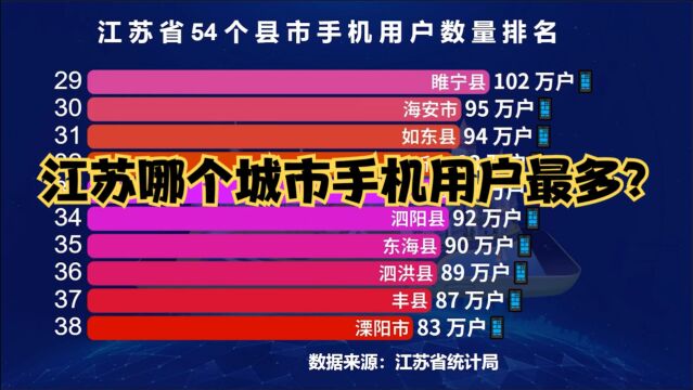 江苏54个县市手机用户数量排行榜,南京屈居第2,猜猜第一是谁?