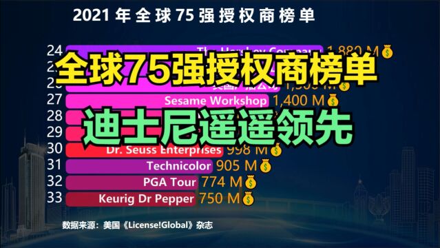 2021全球75强授权商榜单,中国2家公司上榜,看看都是谁?