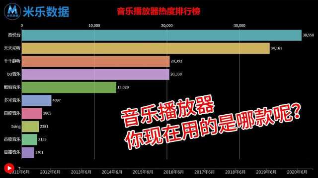 近十年音乐播放器热度排行榜,十年前的播放器你用过吗?