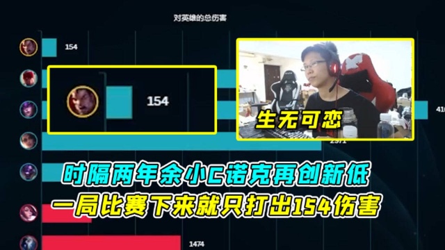 时隔两年C皇再创新低,全场打了154伤害,建议参加吉尼斯纪录