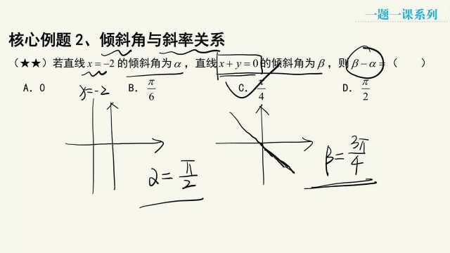 核心例题2、倾斜角与斜率关系