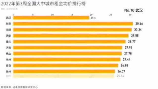 第3周全国大中城市租金环比微升0.09%,北京租金涨幅领跑40城