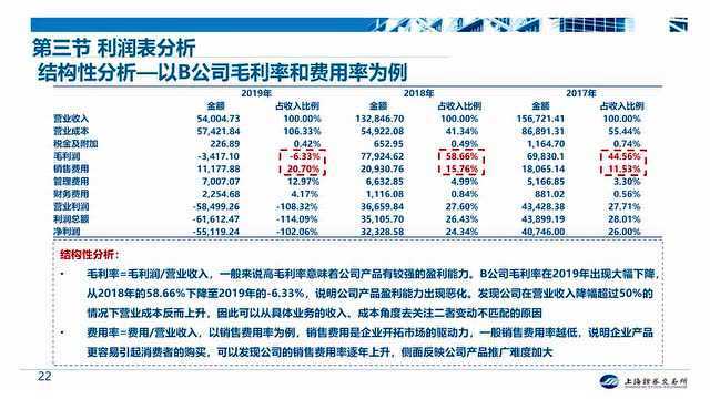 读懂上市公司报告 | 财务报告系列课程第四期:读懂利润表