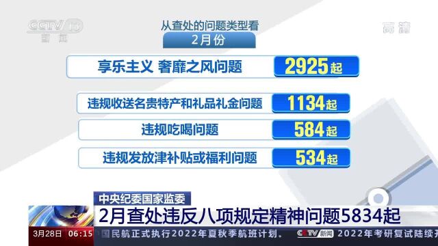 中央纪委国家监委 2月查处违反八项规定精神问题5834起