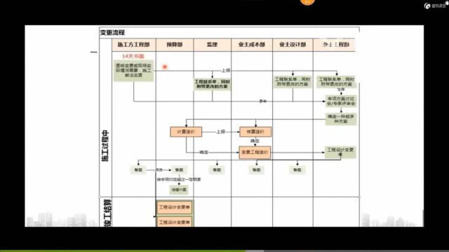 随G应变,赢在结算27变更工程量价格与合同约定价格的衔接