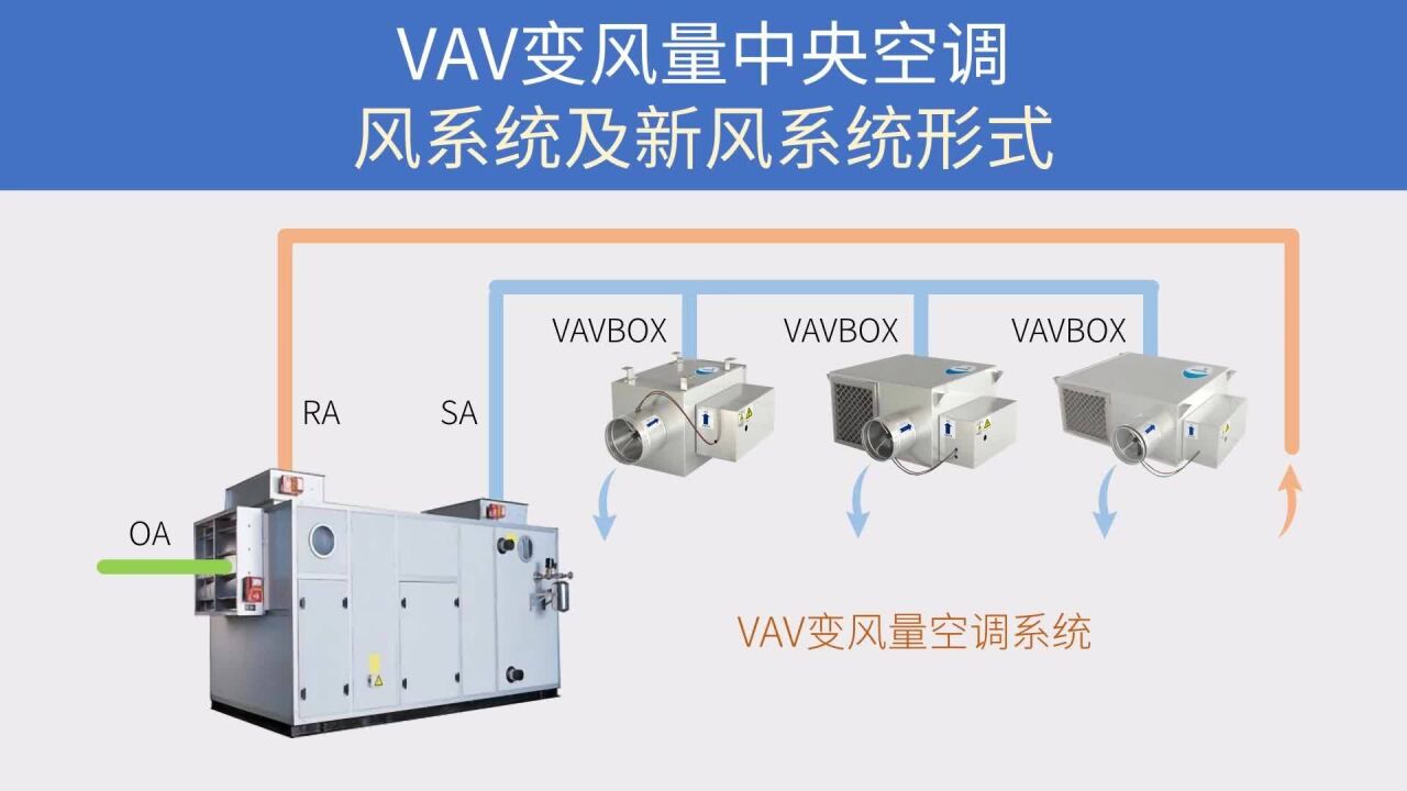 vav变风量中央空调,风系统及新风系统形式,动态ppt说得明白些