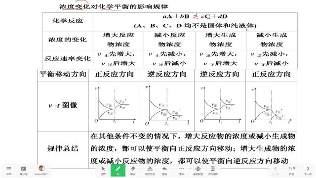 影响化学平衡的因素(选修一第二章)