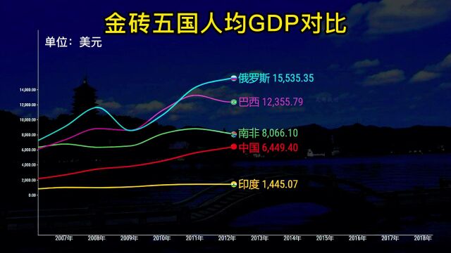 近60年,金砖五国人均GDP对比,一起见证中国速度