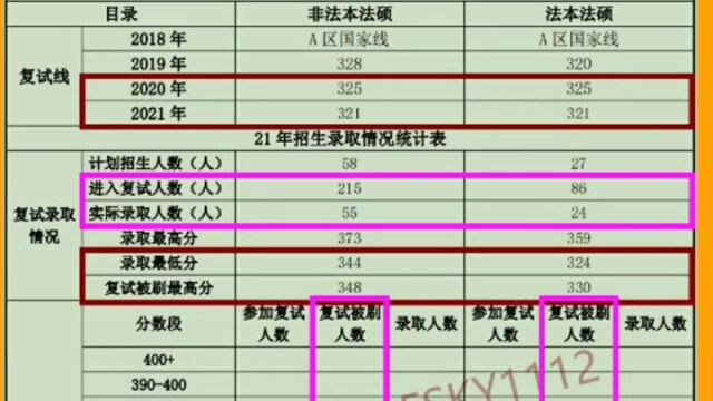 2023择校数据:2022上海大学法硕复试录取情况、2021上海大学法硕复试线、2020上海大学法律硕士复试录取情况、2019上海大学法硕非法学复试线