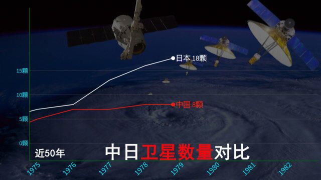 日本 VS 中国,近50年中日卫星数量动态对比,谁更胜一筹