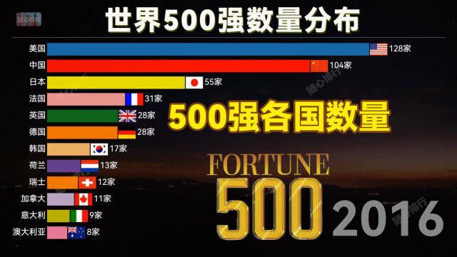 世界500强企业各国数量分布,2022年美国排第二,印度仅9家