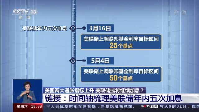 新闻链接:时间轴梳理美联储年内五次加息