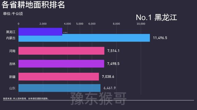 各省耕地面积排名!