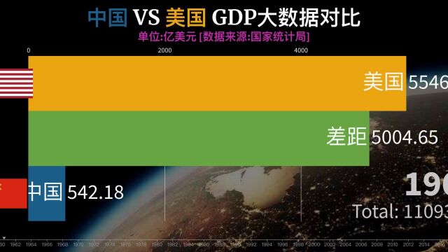 中国VS美国GDP大数据对比