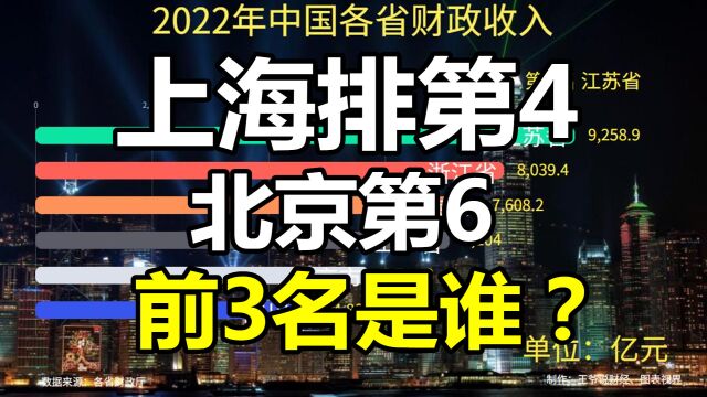 2022年中国各省财政收入公布:上海第4,北京第6!你家乡排第几?