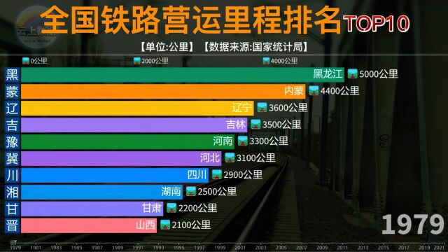 全国历年铁路营运里程排名,内蒙总里程达14200公里,稳居第一位