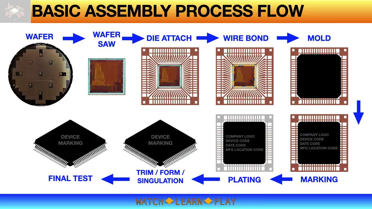 芯片的封测:功能,内容和制程(video)