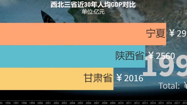 西北三省近30年人均GDP对比