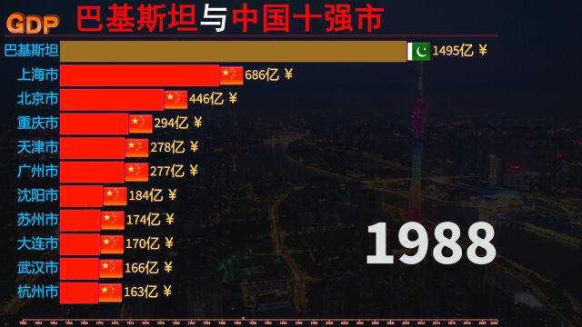 数据可视化:巴基斯坦经济实力如何?与中国十强市GDP差距有多大