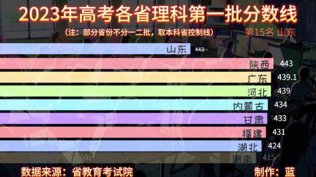 今年高考要多少分才能上理科第一批?西藏要300分,你的省份呢?