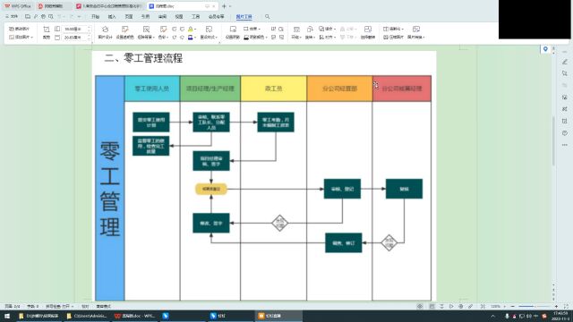 经营体系零工管理流程