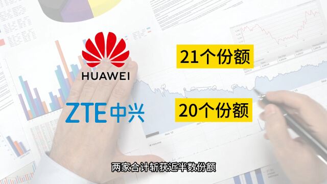 中国移动142亿无线网优集采:华为中兴获近半数份额!