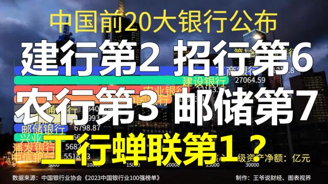 中国银行20强:建行第2,招行第6,农行第3,邮储第7,工行第1?