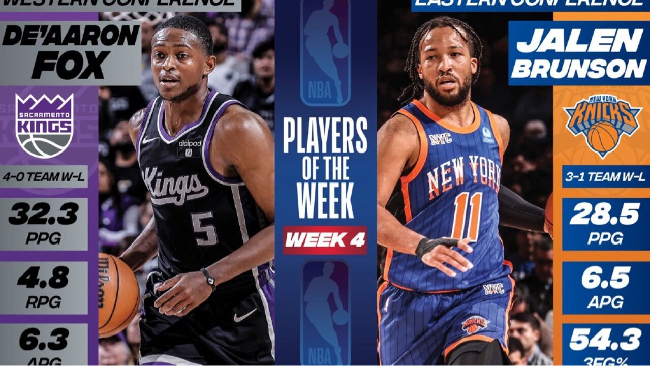 nba官宣东西部周最佳:布伦森福克斯分别当选 詹姆斯kd等获提名