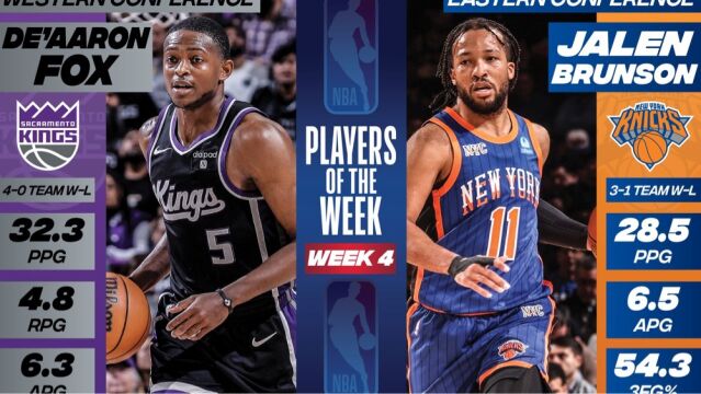 NBA官宣东西部周最佳：布伦森福克斯分别当选 詹姆斯KD等获提名