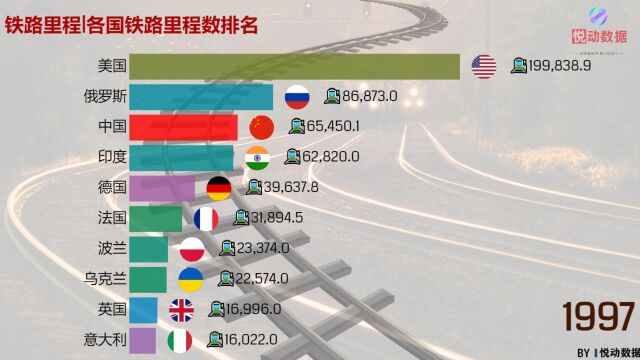 一分钟带你了解各国铁路里程排行,又一次赢麻了