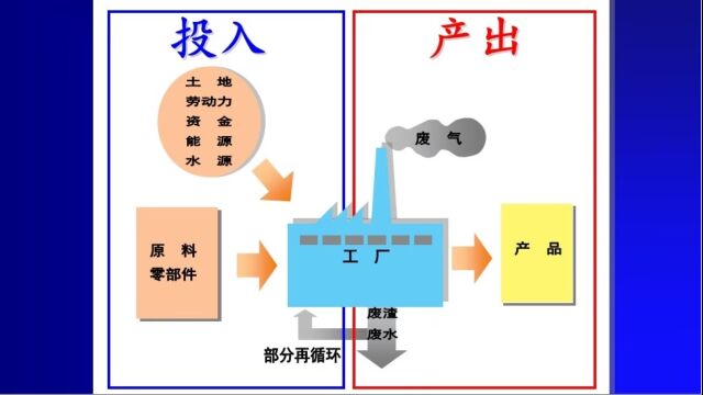 01生产的一般过程