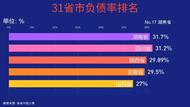 31省市负债率排名,最多的你知道是哪一个吗?