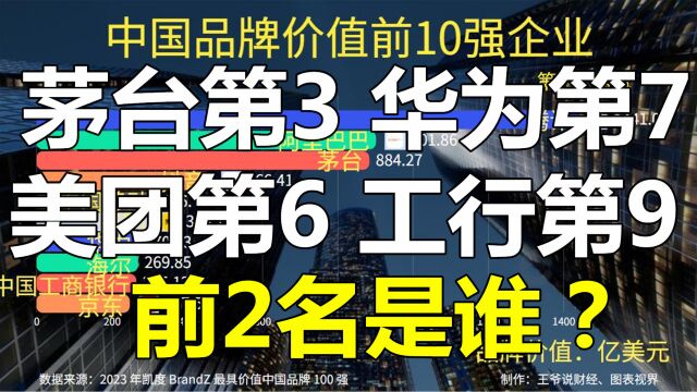 中国品牌价值前10强企业:茅台第3,华为第7,工行第9,前2名是谁?