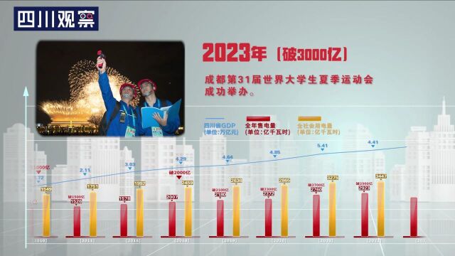 突破3000亿千瓦时!国网四川电力年售电量创历史新高