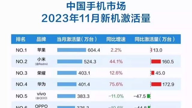 11月份手机激活量,小米位列第一,苹果市场份额被小米与华为蚕食